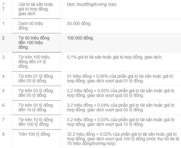 Chi phí công chứng sang tên đất đều khác nhau dao động từ 500.000 đồng đến 5.000.000 đồng