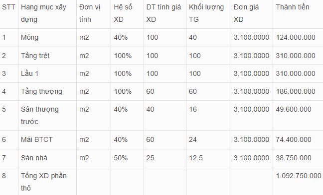 Bảng giá chi phí xây dựng nhà 3 tầng phần thô 100m2