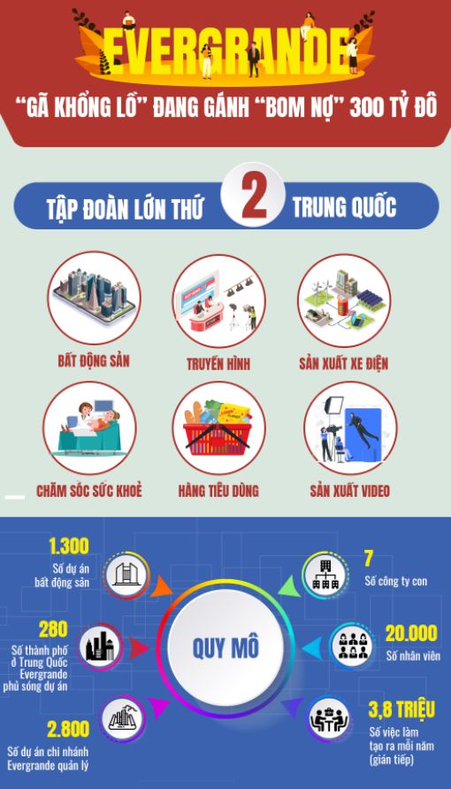 Hiện nay, Evergrande là tập đoàn có số nợ lớn nhất thế giới lên đến 300 tỷ đô la Mỹ