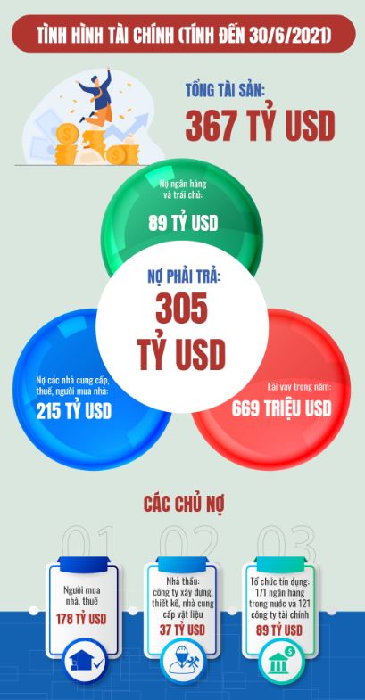 Tình hình tài chính của tập đoàn Evergrande Trung Quốc