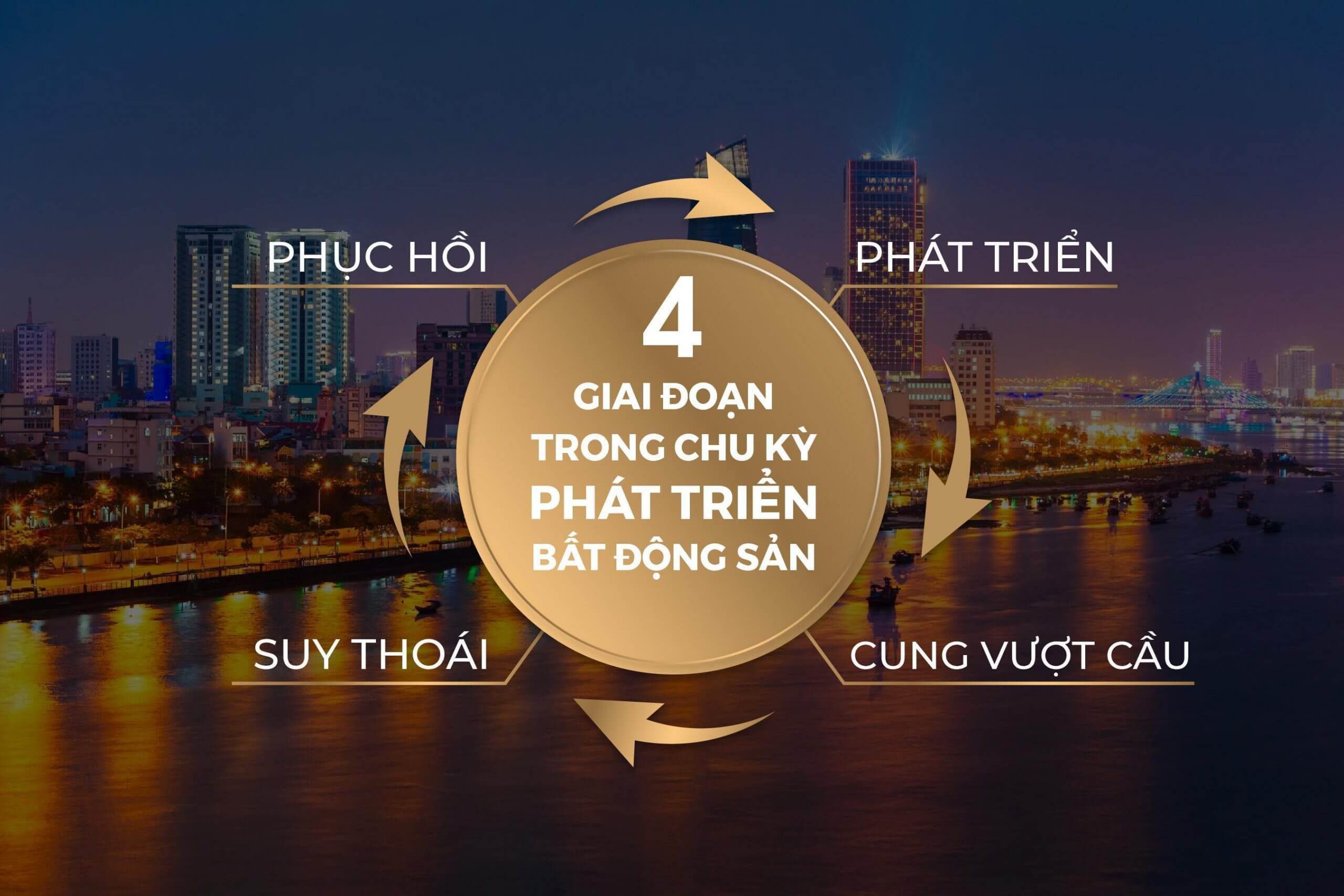 Chu kỳ bất động sản gồm có 4 giai đoạn